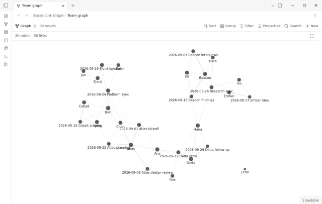 A graph of project, person and meeting notes with 55 links.
