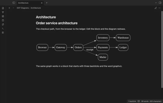 The note Architecture on a dark theme, with a left-to-right diagram of a checkout service from Browser to Ledger.