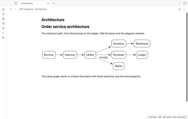 The note Architecture on a light theme, with the same checkout diagram in dark text and dark lines.