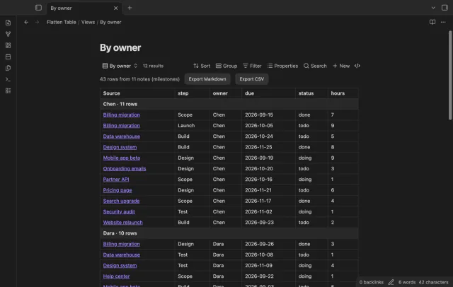 Milestones grouped by owner, with a group header that says Chen and 11 rows.