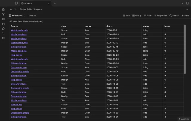 The flat table sorted by the due column, with an arrow in the column header.